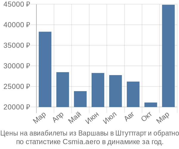 Авиабилеты из Варшавы в Штуттгарт цены