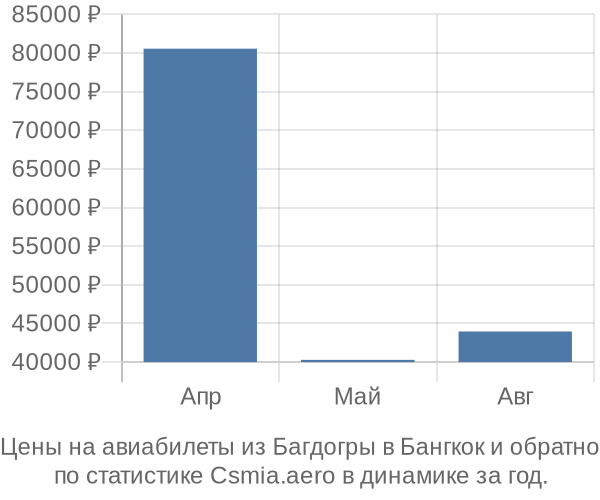 Авиабилеты из Багдогры в Бангкок цены