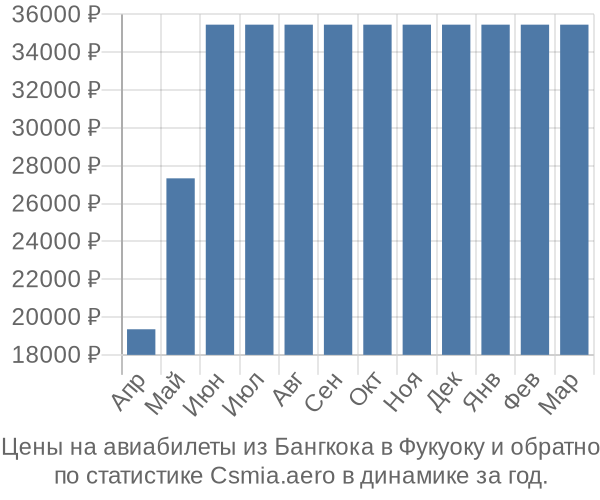 Авиабилеты из Бангкока в Фукуоку цены