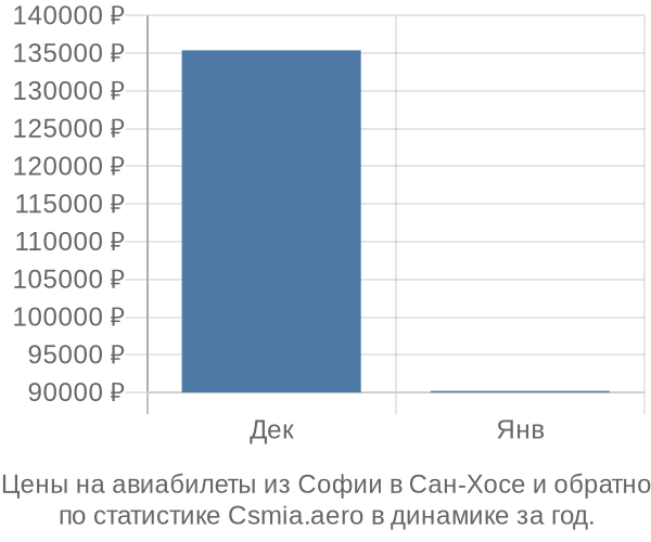 Авиабилеты из Софии в Сан-Хосе цены