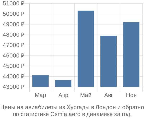 Авиабилеты из Хургады в Лондон цены