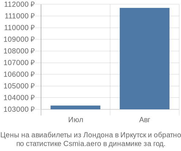 Авиабилеты из Лондона в Иркутск цены