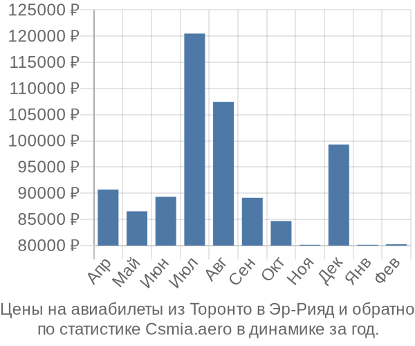 Авиабилеты из Торонто в Эр-Рияд цены