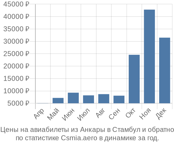 Авиабилеты из Анкары в Стамбул цены