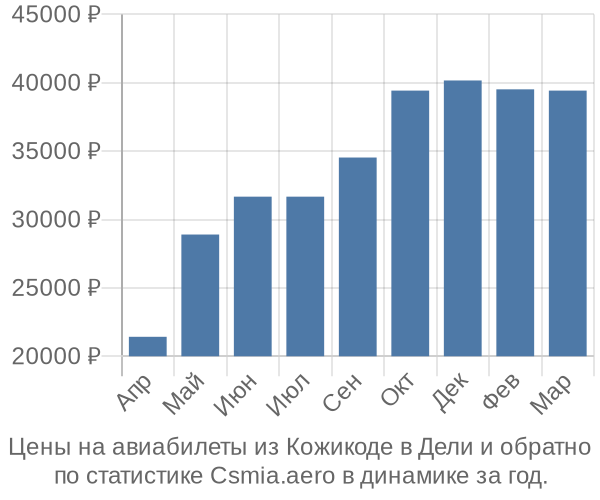 Авиабилеты из Кожикоде в Дели цены