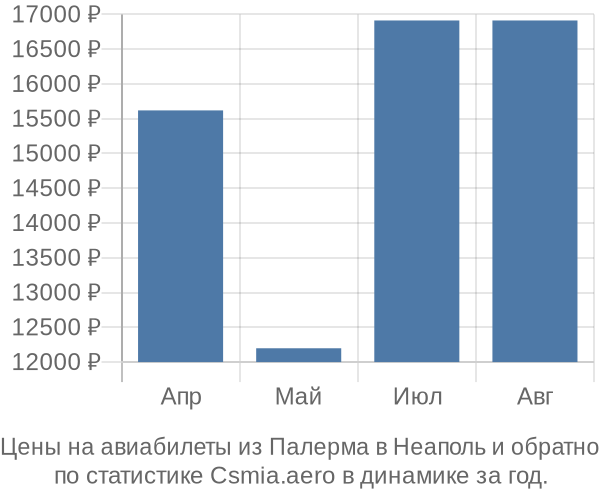 Авиабилеты из Палерма в Неаполь цены