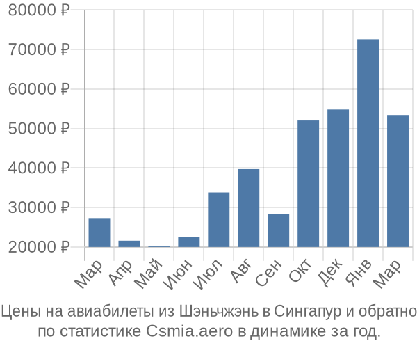 Авиабилеты из Шэньчжэнь в Сингапур цены