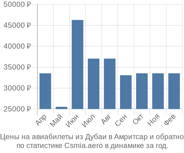 Авиабилеты из Дубаи в Амритсар цены