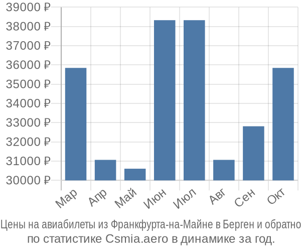 Авиабилеты из Франкфурта-на-Майне в Берген цены