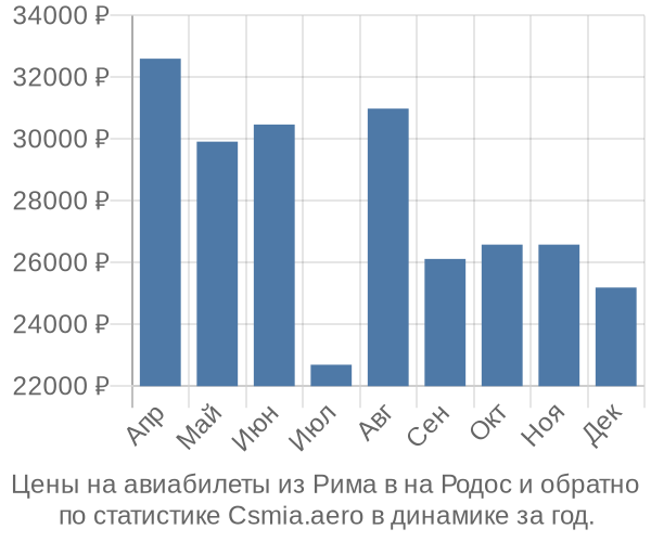 Авиабилеты из Рима в на Родос цены