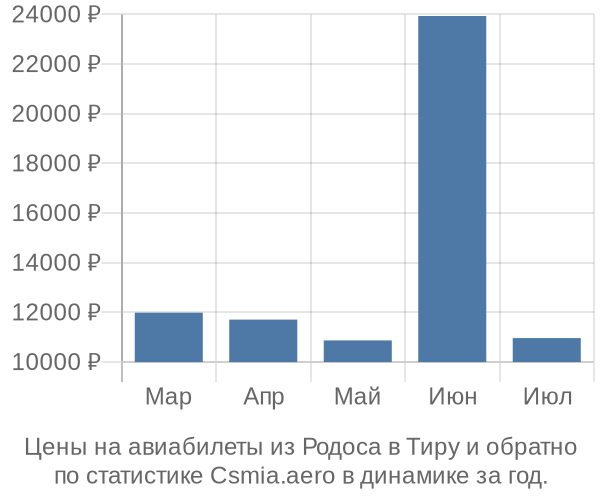 Авиабилеты из Родоса в Тиру цены