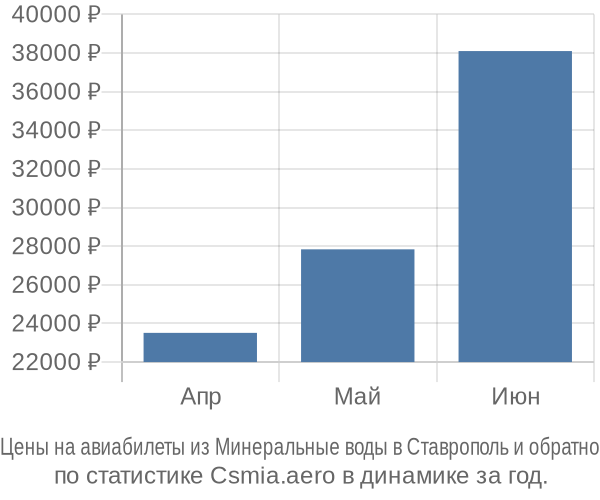 Авиабилеты из Минеральные воды в Ставрополь цены