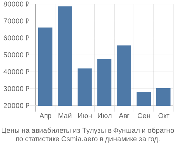 Авиабилеты из Тулузы в Фуншал цены