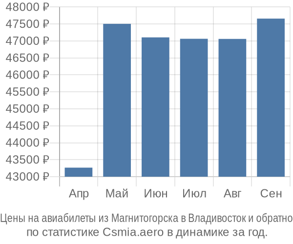 Авиабилеты из Магнитогорска в Владивосток цены
