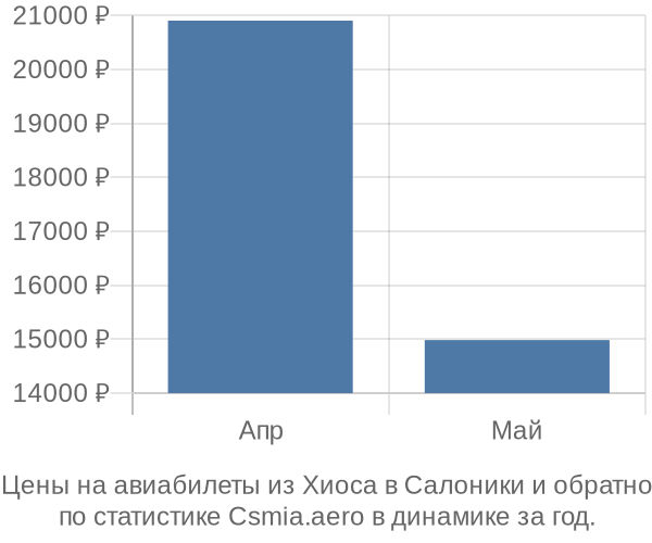 Авиабилеты из Хиоса в Салоники цены