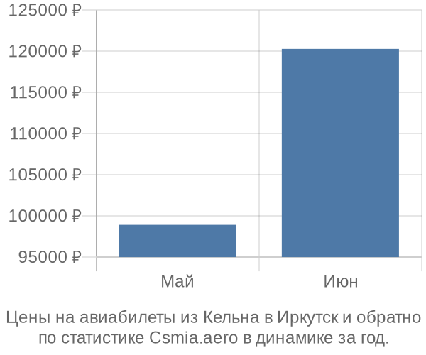 Авиабилеты из Кельна в Иркутск цены