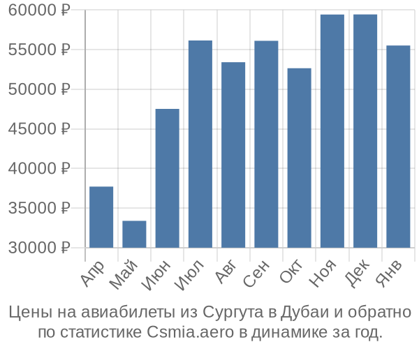 Авиабилеты из Сургута в Дубаи цены