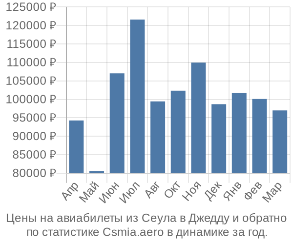 Авиабилеты из Сеула в Джедду цены