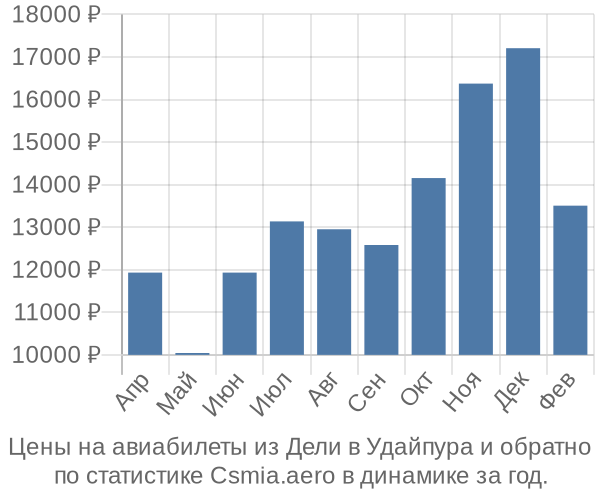 Авиабилеты из Дели в Удайпура цены