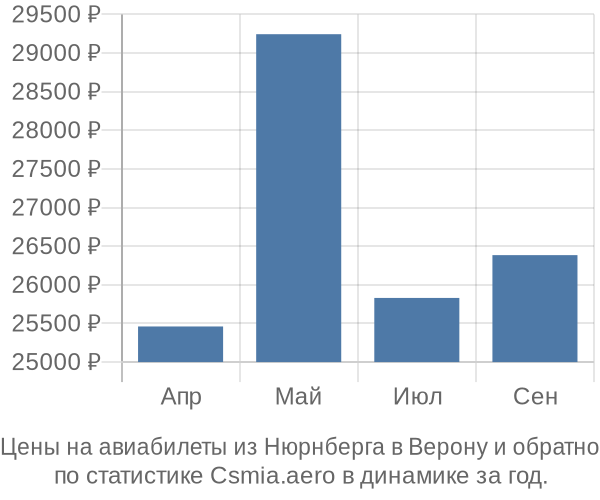 Авиабилеты из Нюрнберга в Верону цены