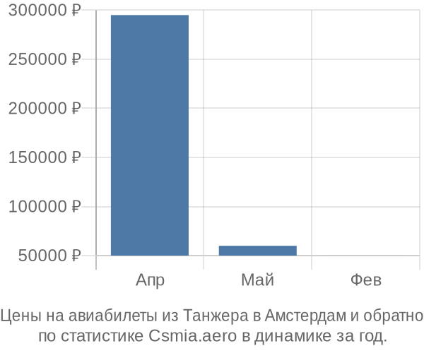 Авиабилеты из Танжера в Амстердам цены