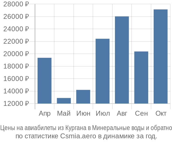 Авиабилеты из Кургана в Минеральные воды цены
