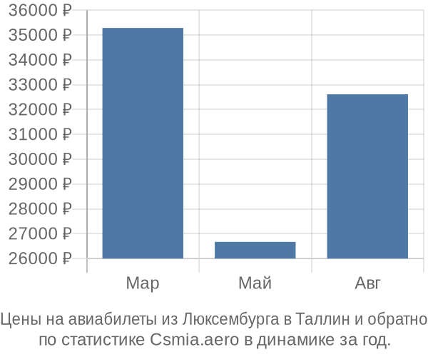 Авиабилеты из Люксембурга в Таллин цены