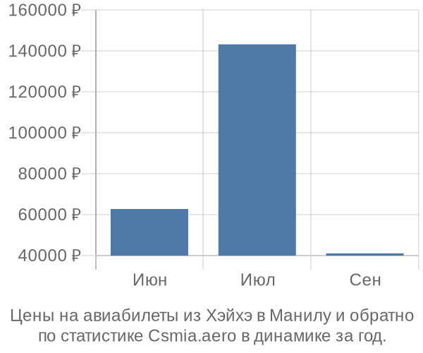 Авиабилеты из Хэйхэ в Манилу цены