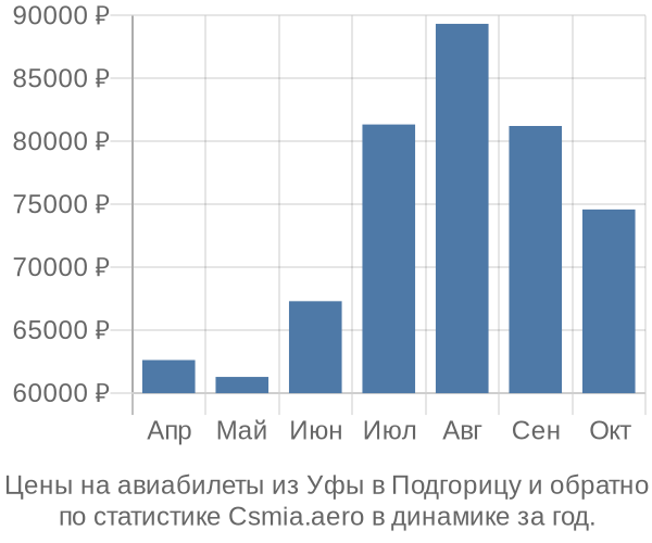 Авиабилеты из Уфы в Подгорицу цены