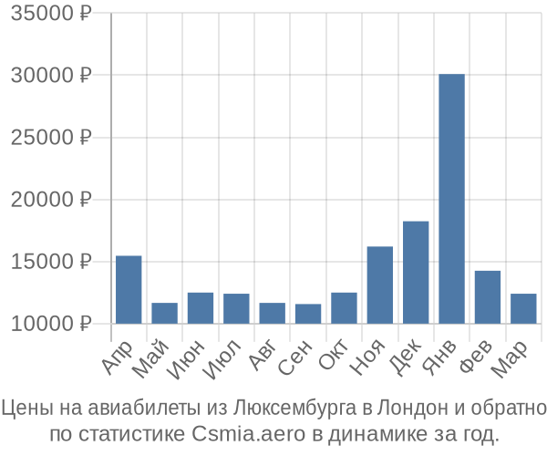 Авиабилеты из Люксембурга в Лондон цены