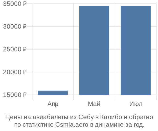 Авиабилеты из Себу в Калибо цены