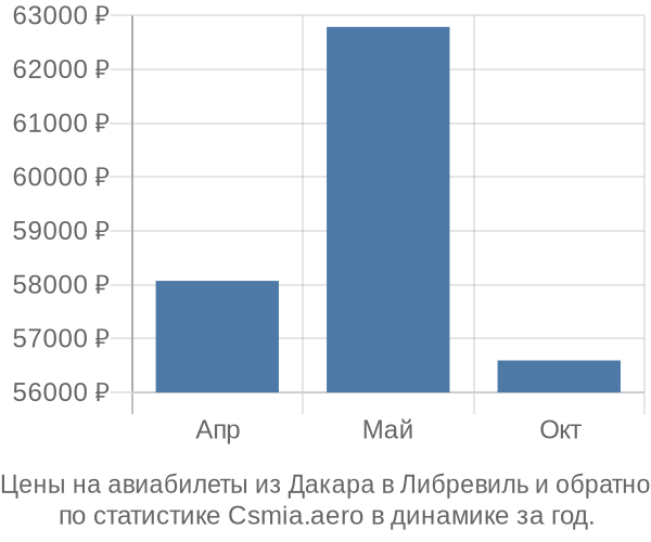 Авиабилеты из Дакара в Либревиль цены