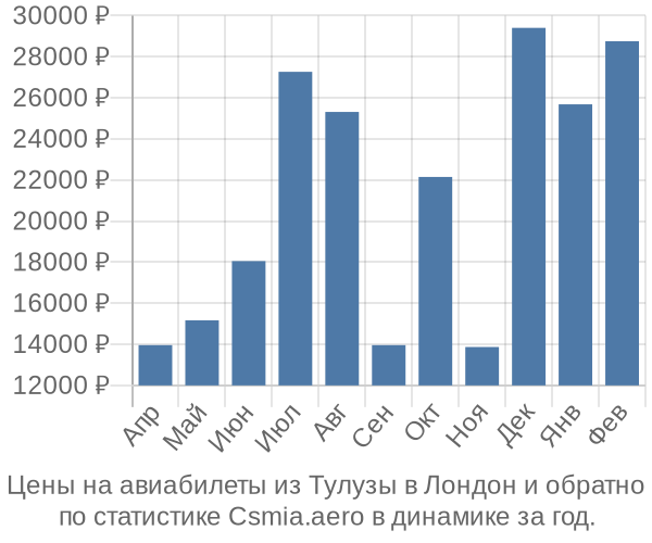 Авиабилеты из Тулузы в Лондон цены