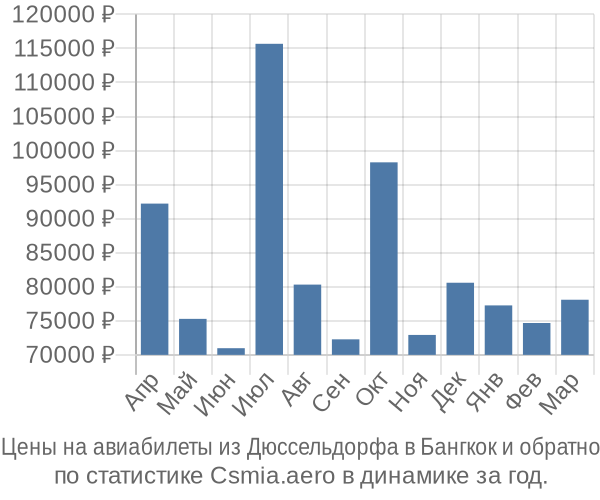 Авиабилеты из Дюссельдорфа в Бангкок цены