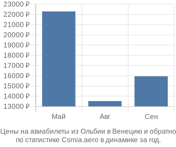 Авиабилеты из Ольбии в Венецию цены