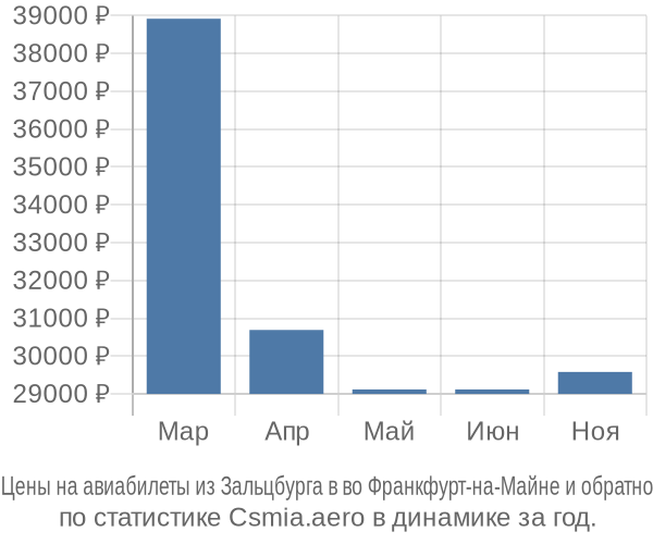 Авиабилеты из Зальцбурга в во Франкфурт-на-Майне цены