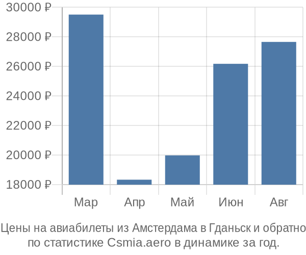 Авиабилеты из Амстердама в Гданьск цены