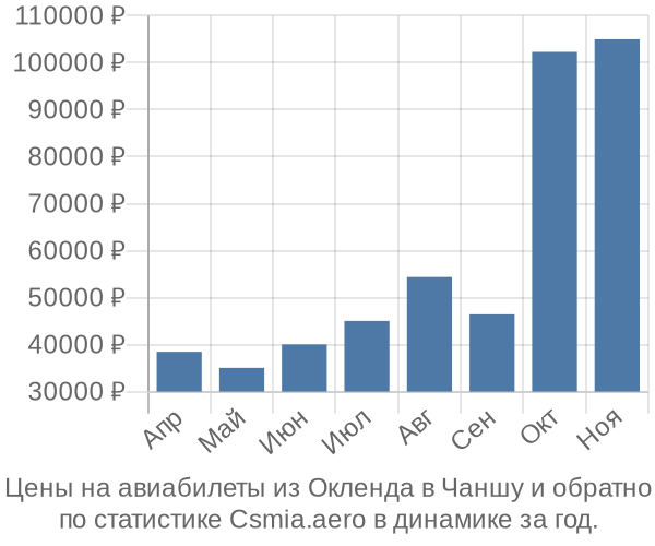 Авиабилеты из Окленда в Чаншу цены