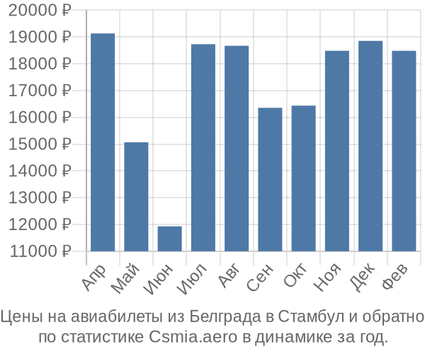 Авиабилеты из Белграда в Стамбул цены