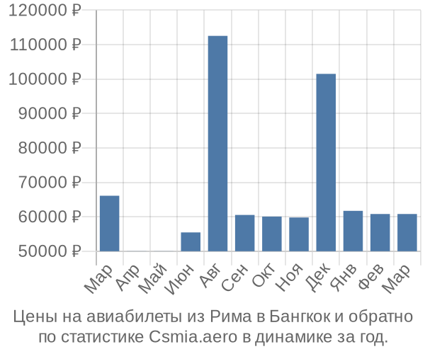 Авиабилеты из Рима в Бангкок цены