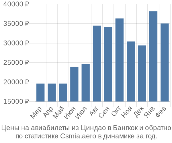 Авиабилеты из Циндао в Бангкок цены