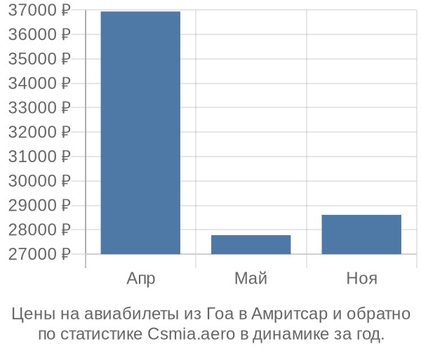 Авиабилеты из Гоа в Амритсар цены