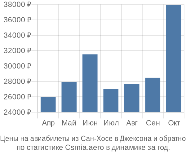Авиабилеты из Сан-Хосе в Джексона цены