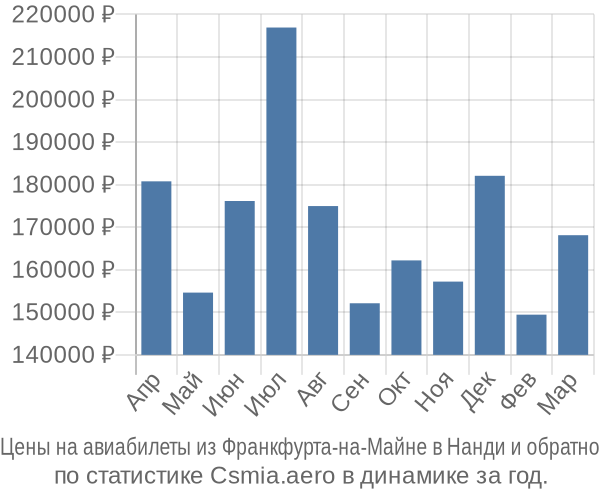 Авиабилеты из Франкфурта-на-Майне в Нанди цены