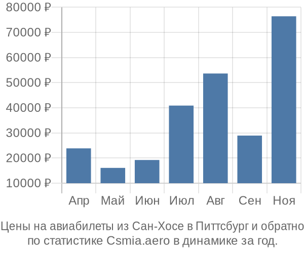 Авиабилеты из Сан-Хосе в Питтсбург цены