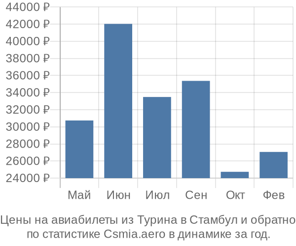 Авиабилеты из Турина в Стамбул цены