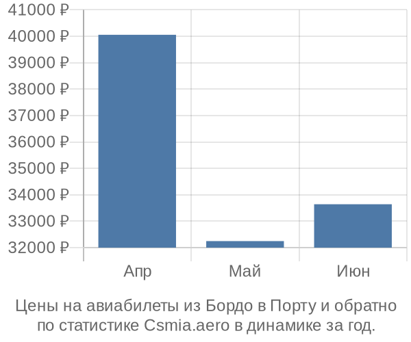 Авиабилеты из Бордо в Порту цены