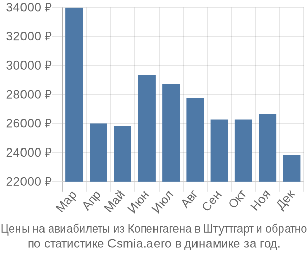 Авиабилеты из Копенгагена в Штуттгарт цены