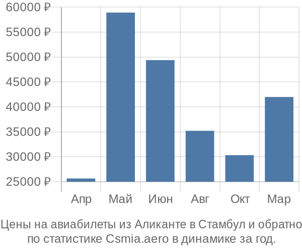 Авиабилеты из Аликанте в Стамбул цены