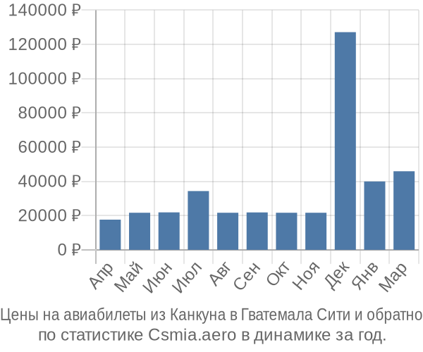 Авиабилеты из Канкуна в Гватемала Сити цены